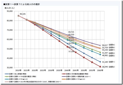 岩見沢市人口推計